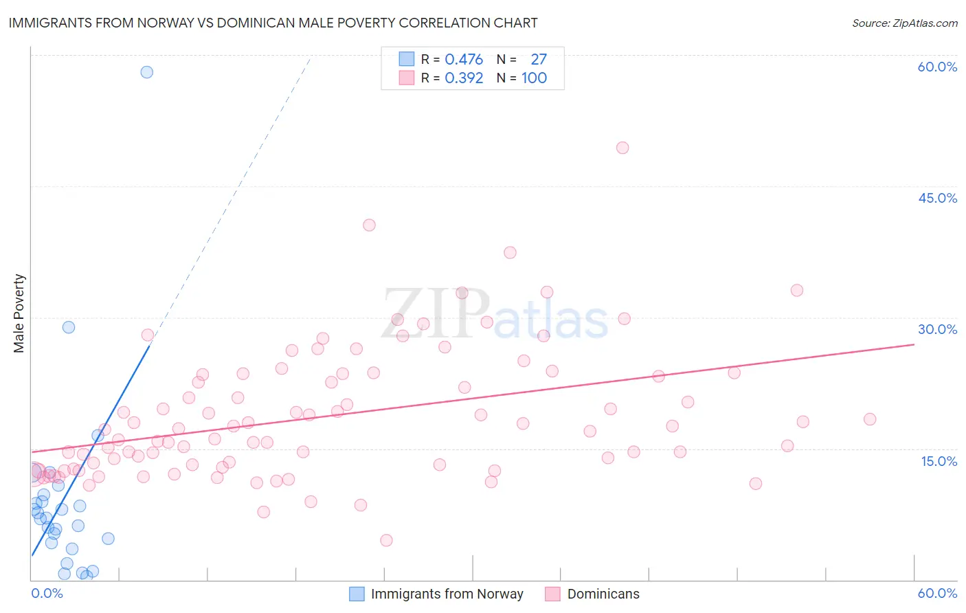 Immigrants from Norway vs Dominican Male Poverty