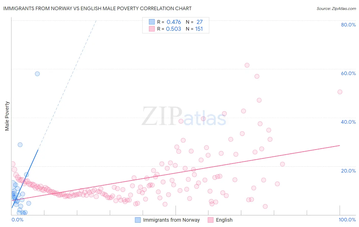 Immigrants from Norway vs English Male Poverty