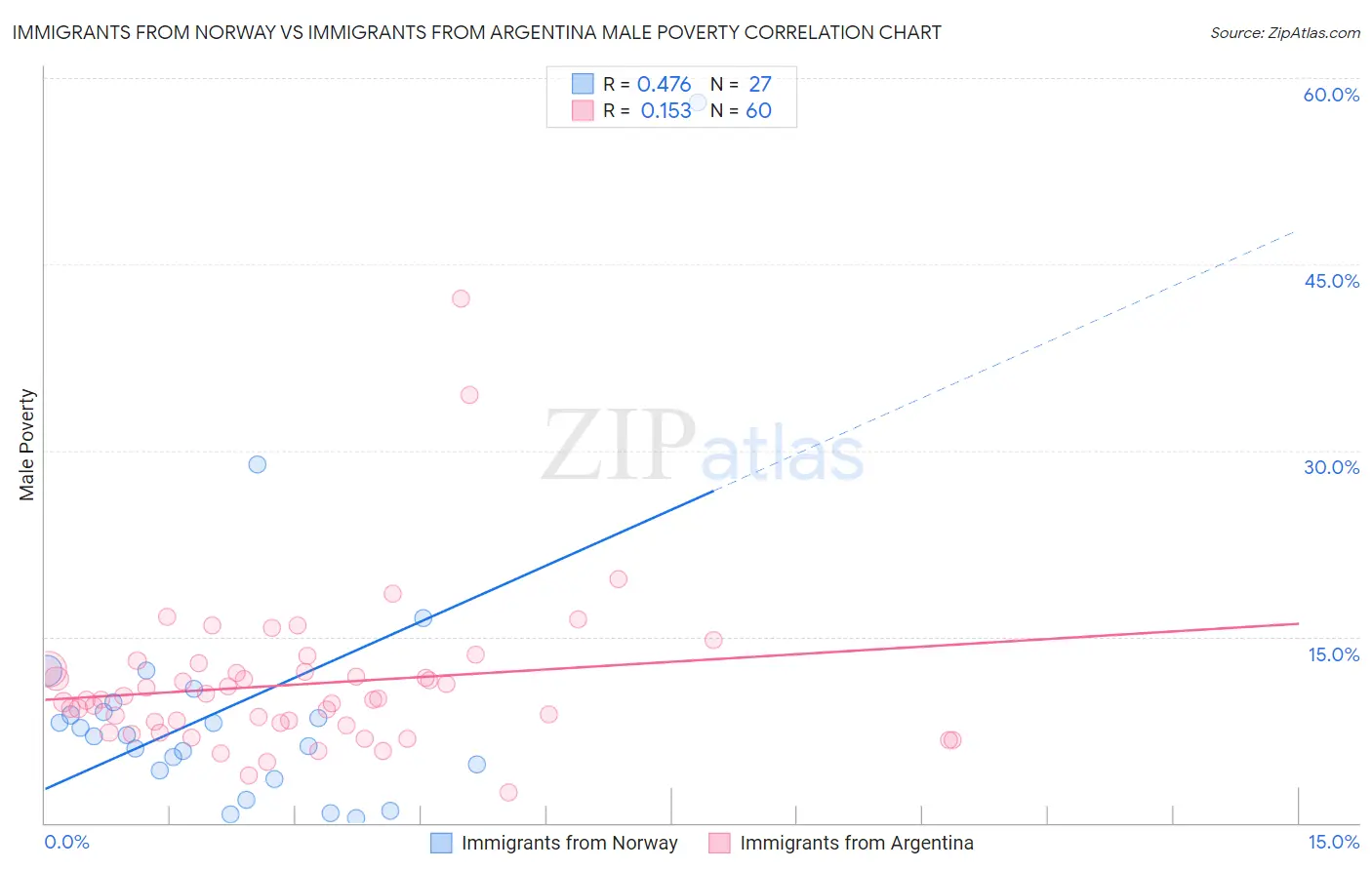 Immigrants from Norway vs Immigrants from Argentina Male Poverty