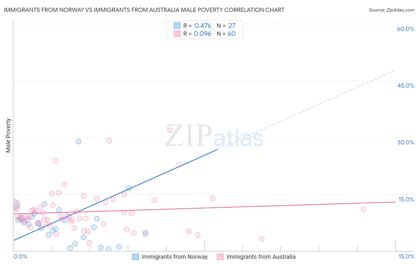 Immigrants from Norway vs Immigrants from Australia Male Poverty