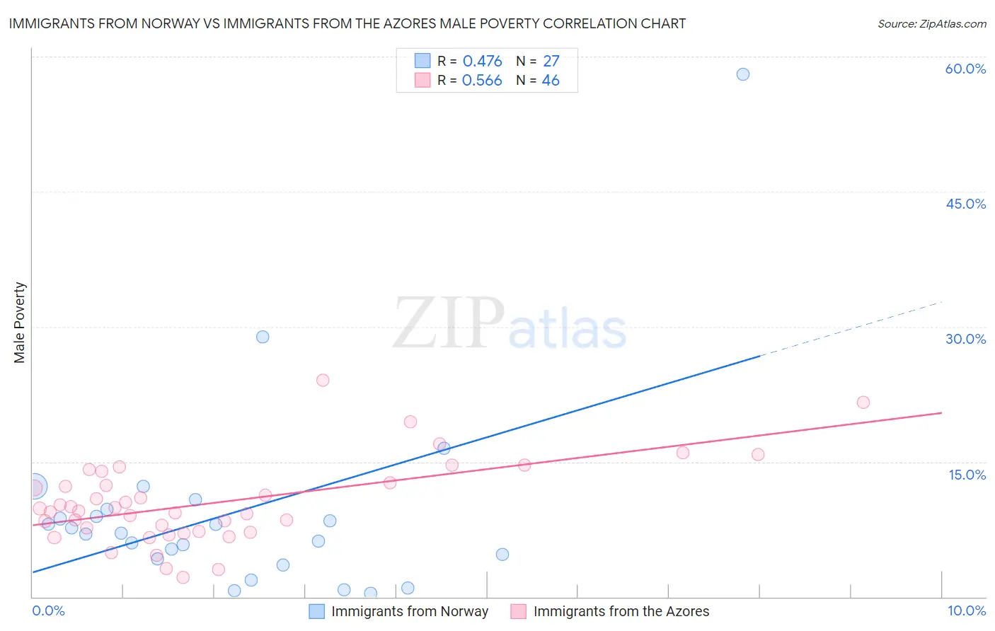 Immigrants from Norway vs Immigrants from the Azores Male Poverty