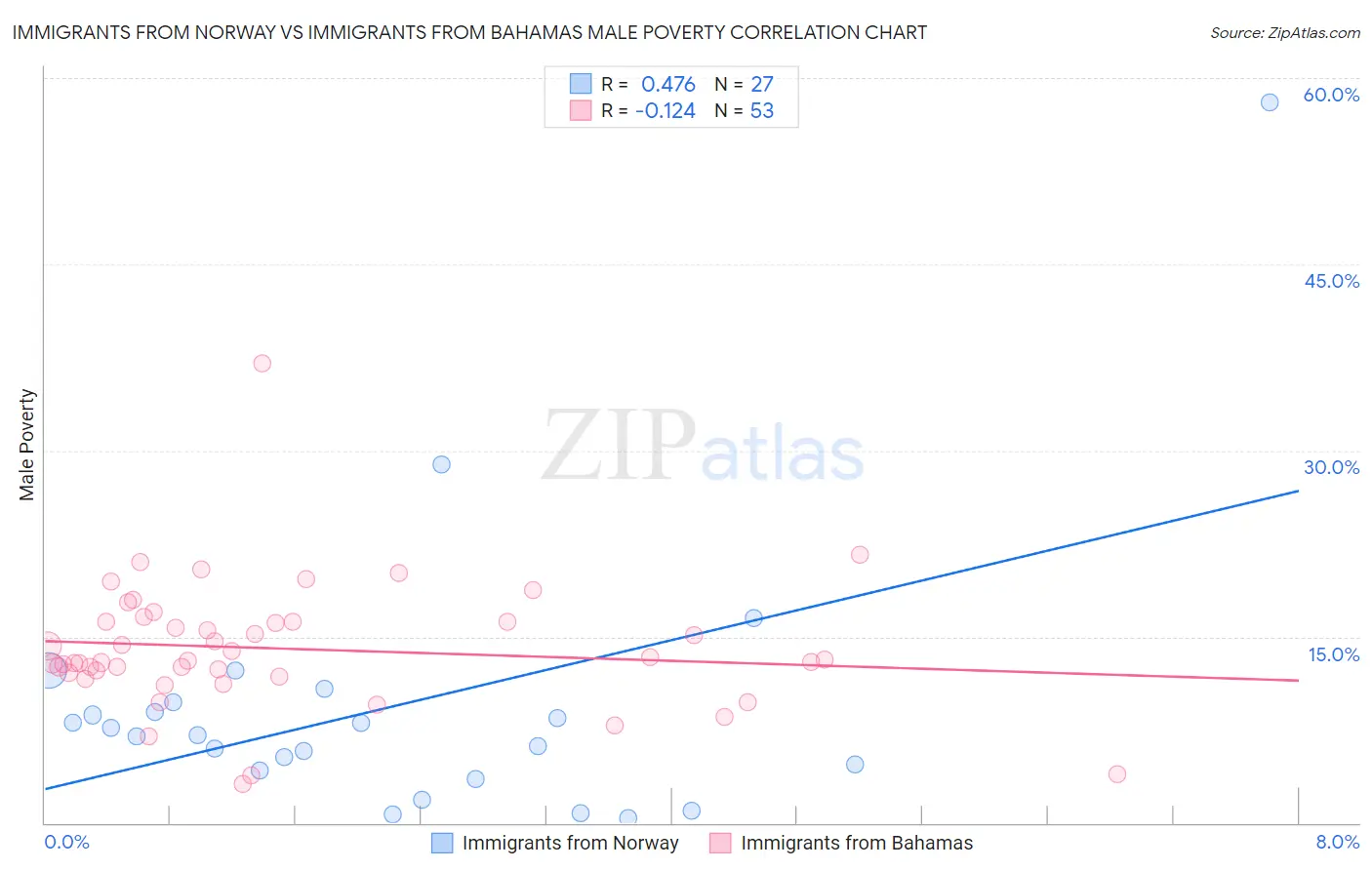 Immigrants from Norway vs Immigrants from Bahamas Male Poverty