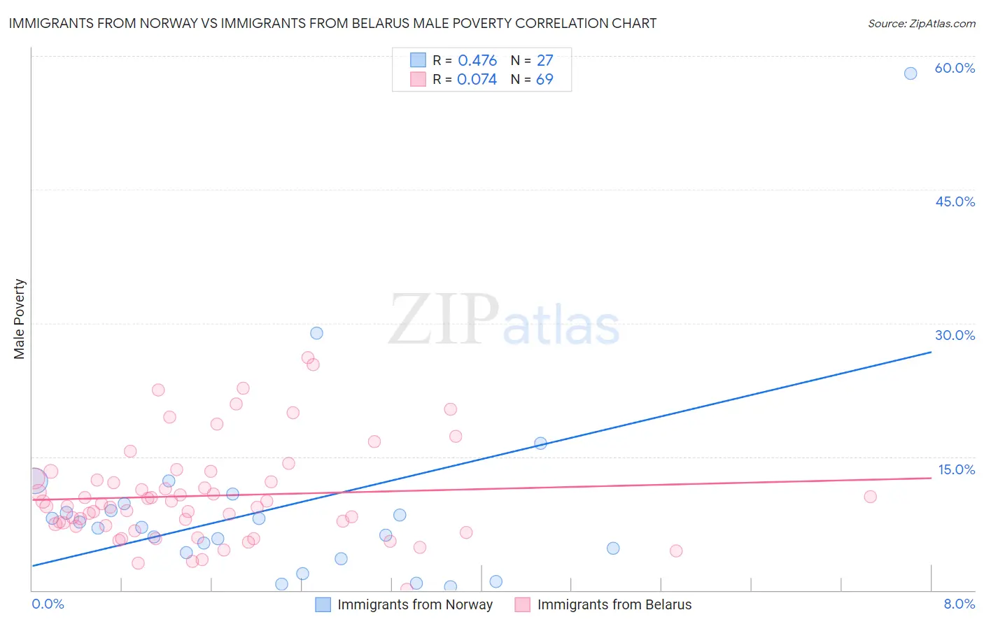 Immigrants from Norway vs Immigrants from Belarus Male Poverty