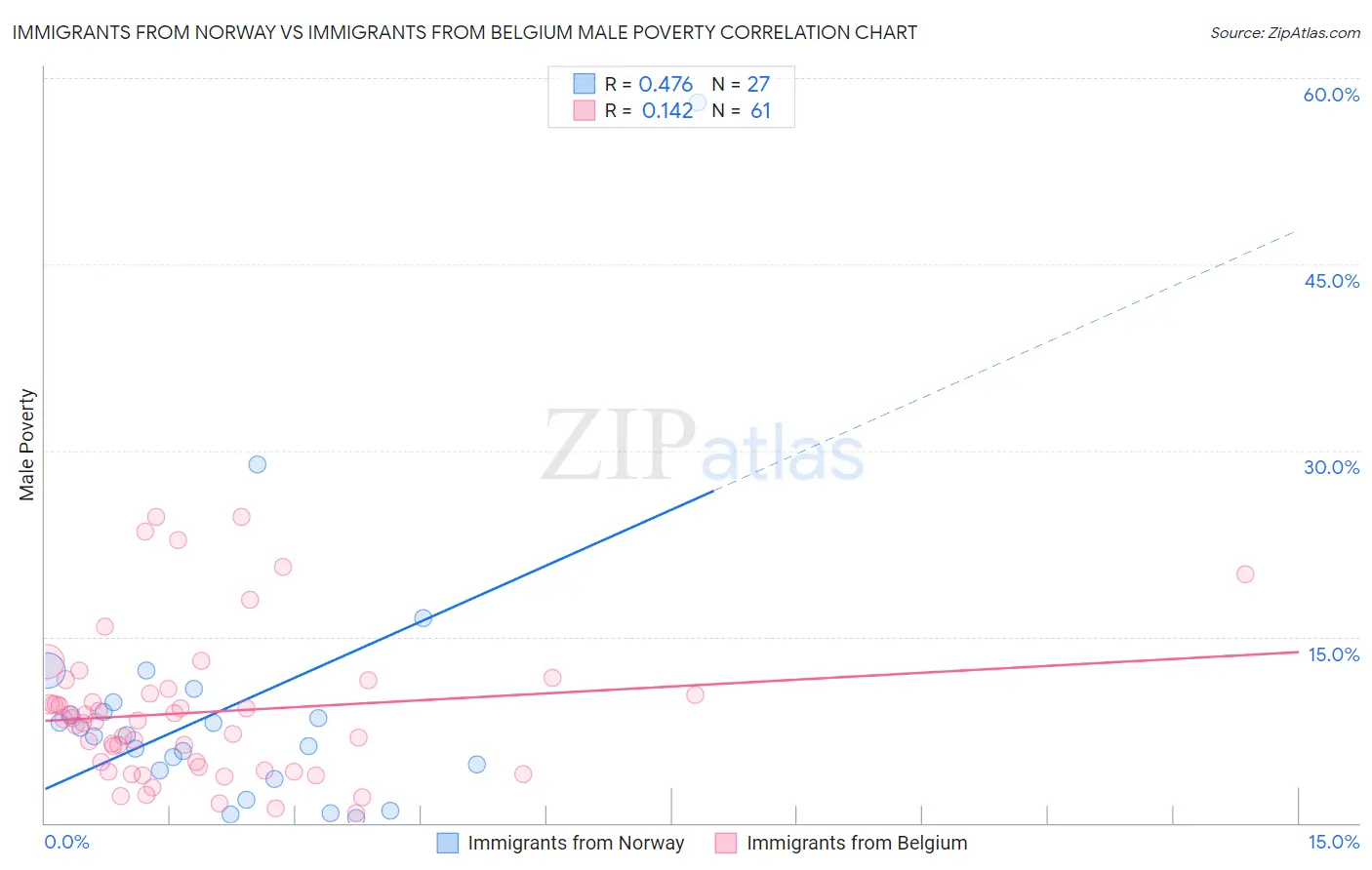 Immigrants from Norway vs Immigrants from Belgium Male Poverty