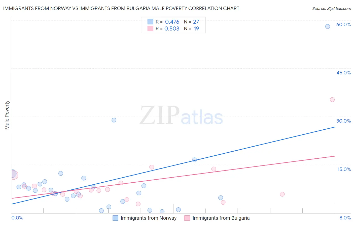 Immigrants from Norway vs Immigrants from Bulgaria Male Poverty