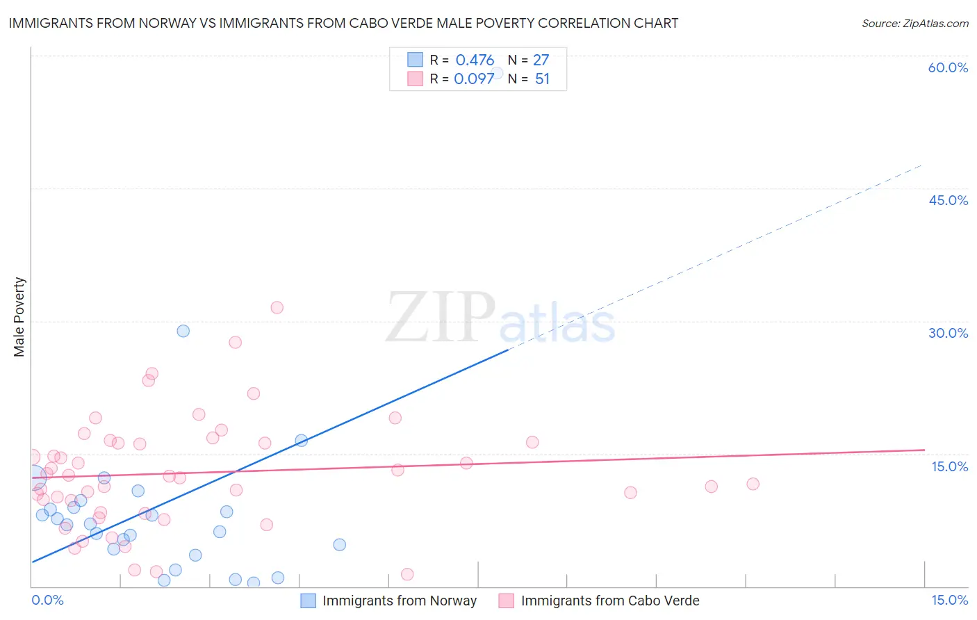 Immigrants from Norway vs Immigrants from Cabo Verde Male Poverty