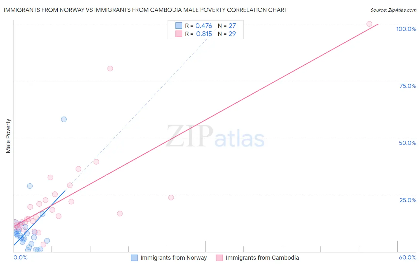 Immigrants from Norway vs Immigrants from Cambodia Male Poverty