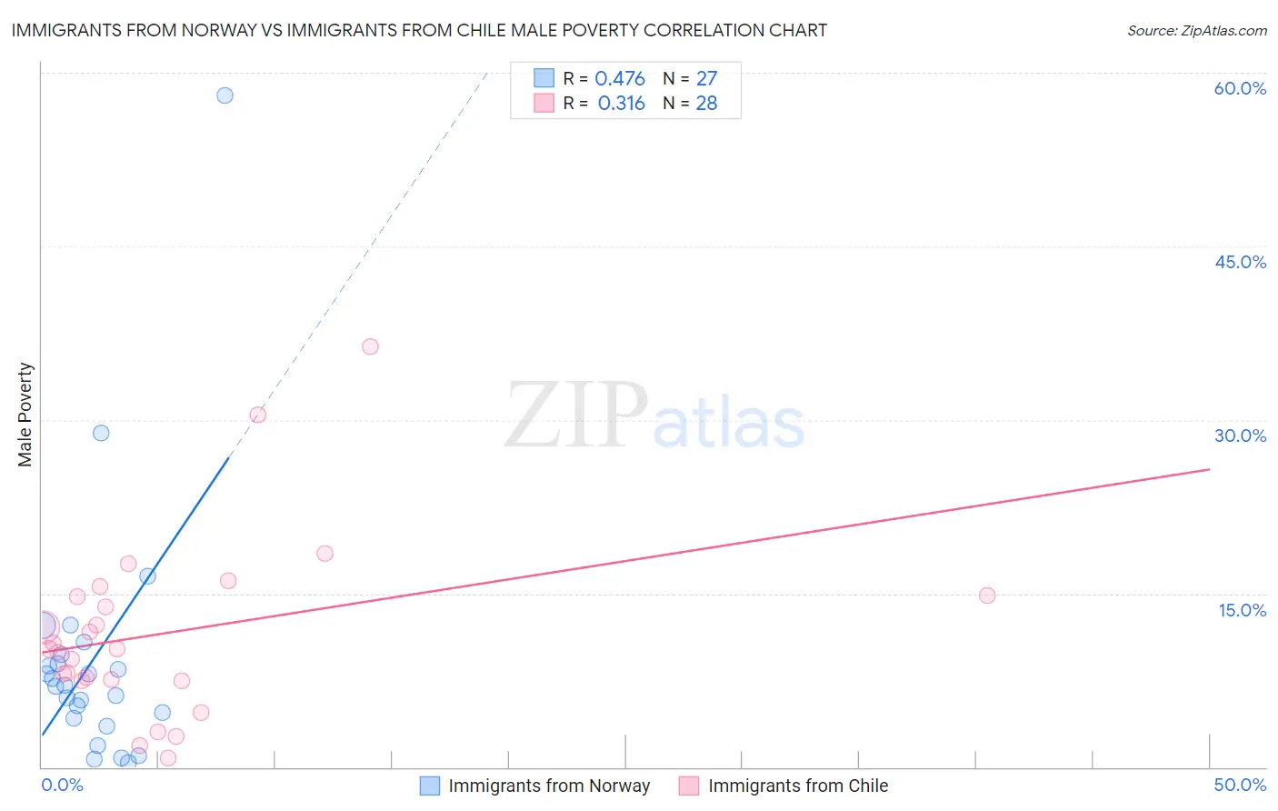 Immigrants from Norway vs Immigrants from Chile Male Poverty