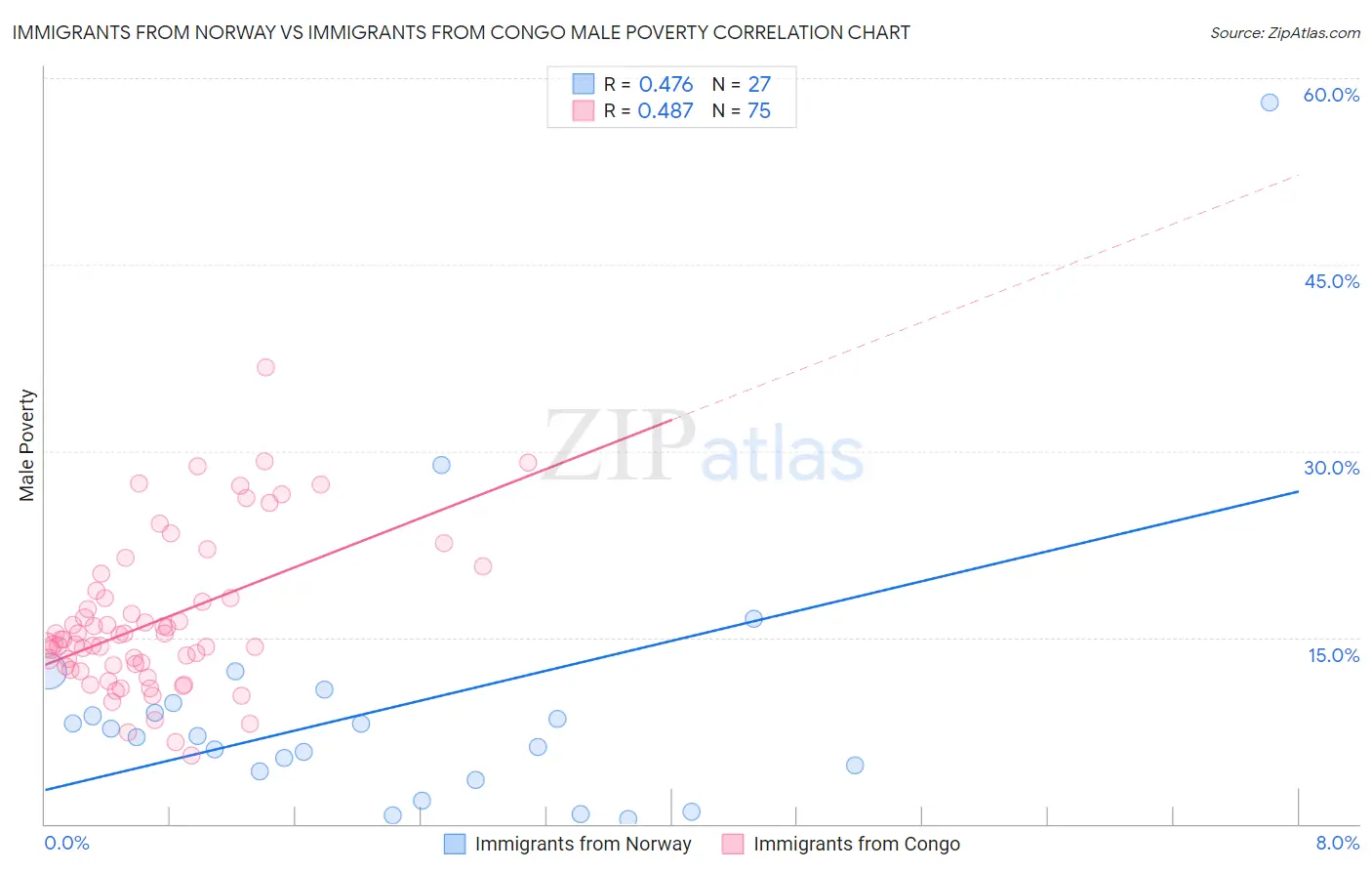 Immigrants from Norway vs Immigrants from Congo Male Poverty