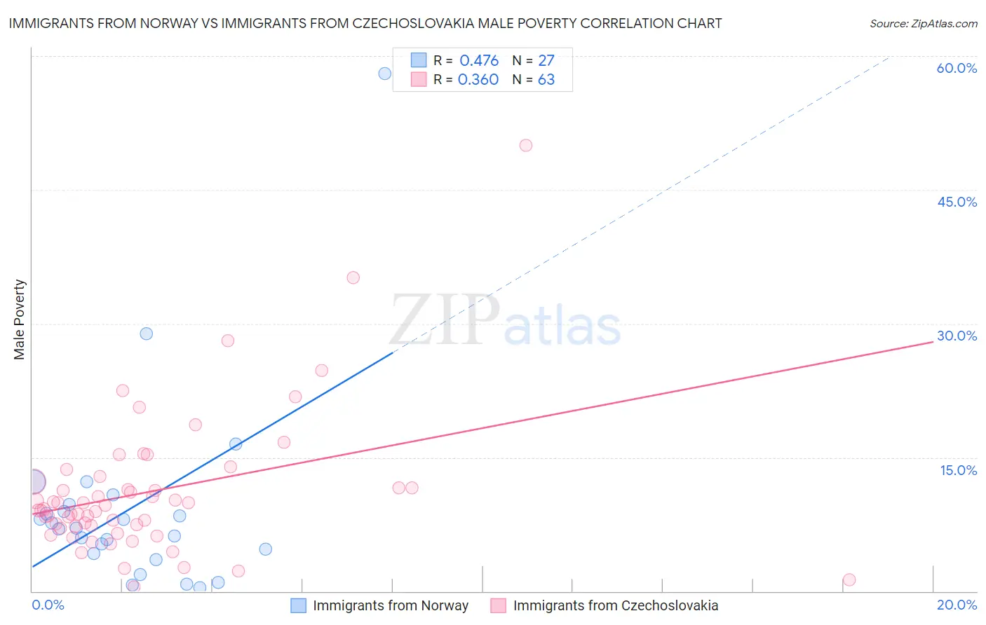 Immigrants from Norway vs Immigrants from Czechoslovakia Male Poverty