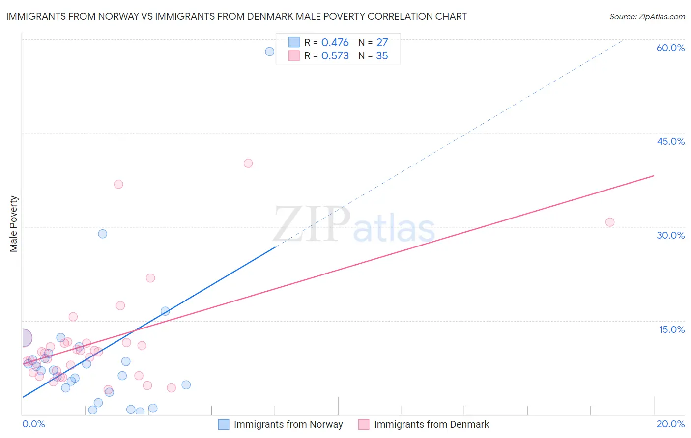 Immigrants from Norway vs Immigrants from Denmark Male Poverty