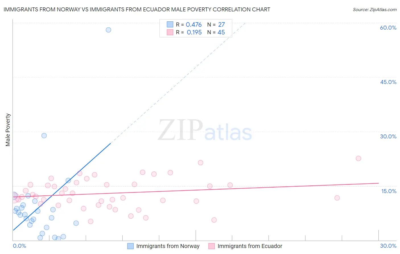 Immigrants from Norway vs Immigrants from Ecuador Male Poverty