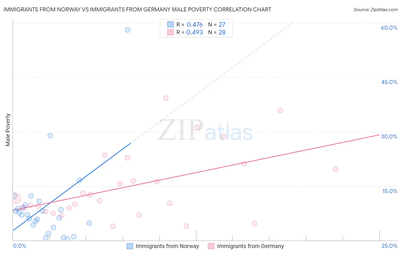 Immigrants from Norway vs Immigrants from Germany Male Poverty