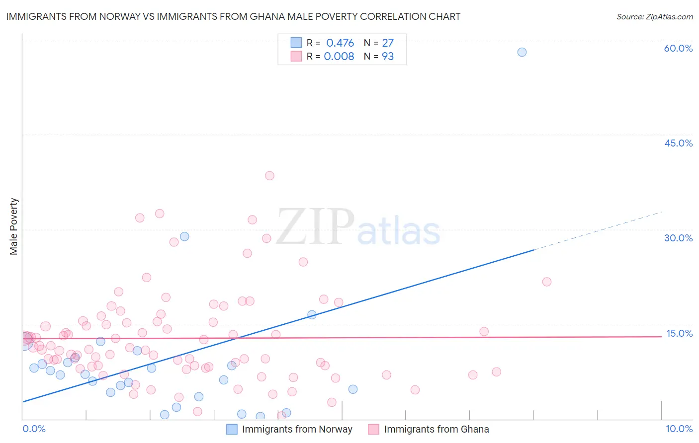 Immigrants from Norway vs Immigrants from Ghana Male Poverty