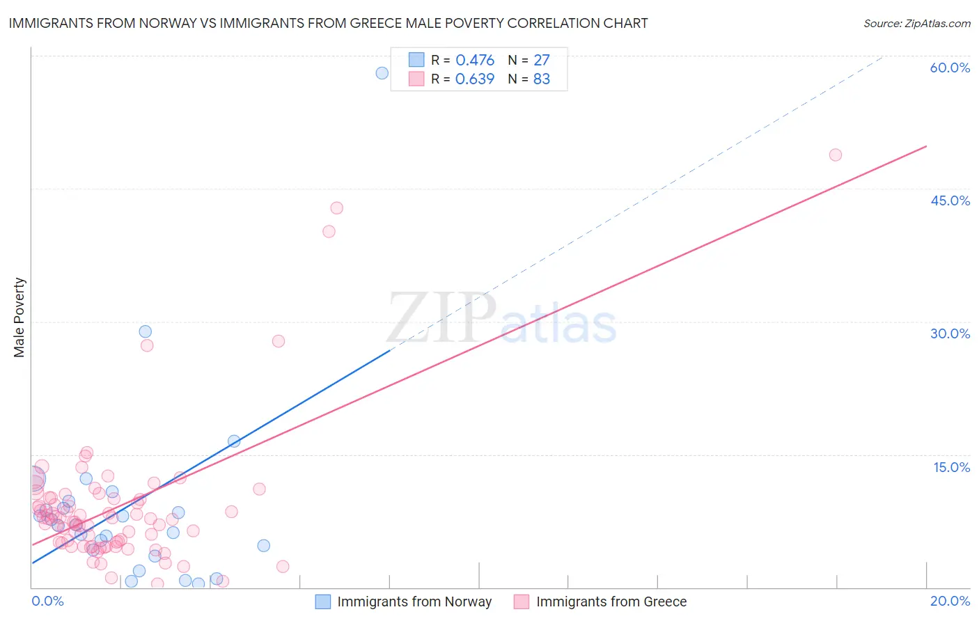 Immigrants from Norway vs Immigrants from Greece Male Poverty