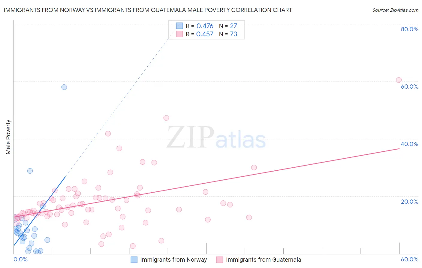 Immigrants from Norway vs Immigrants from Guatemala Male Poverty