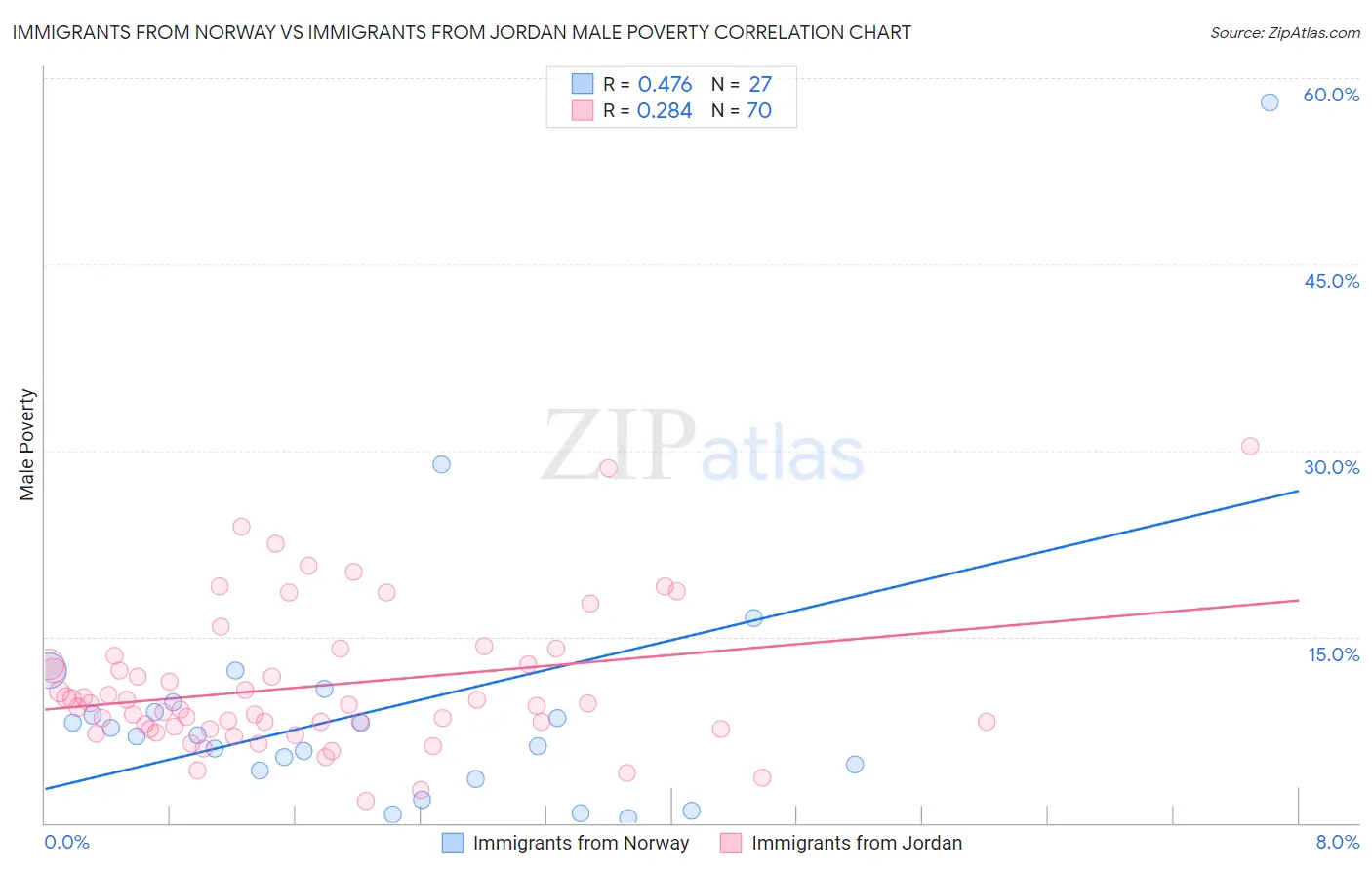 Immigrants from Norway vs Immigrants from Jordan Male Poverty