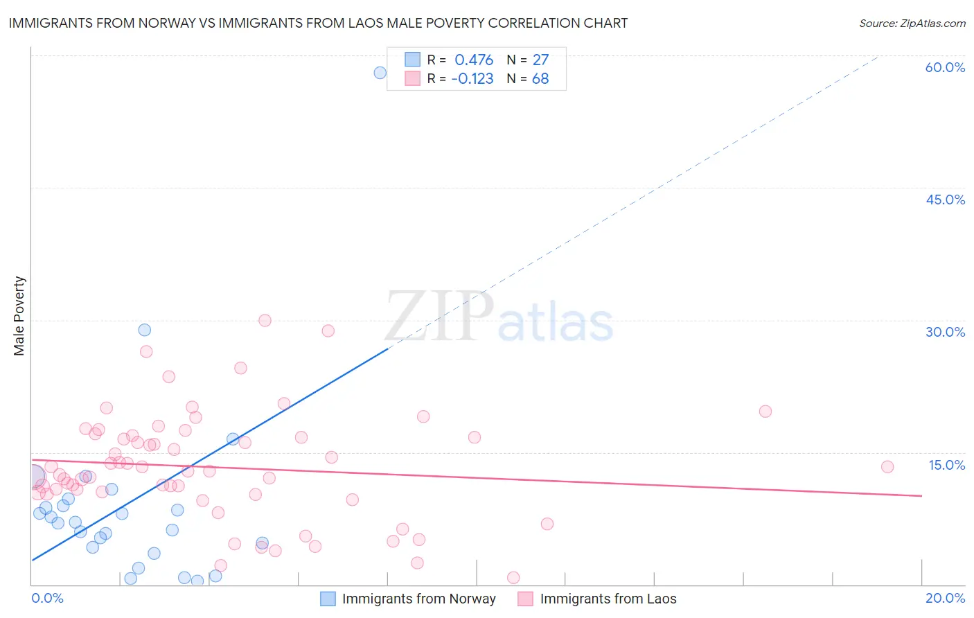 Immigrants from Norway vs Immigrants from Laos Male Poverty
