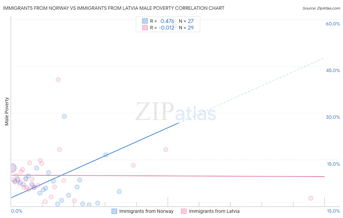 Immigrants from Norway vs Immigrants from Latvia Male Poverty