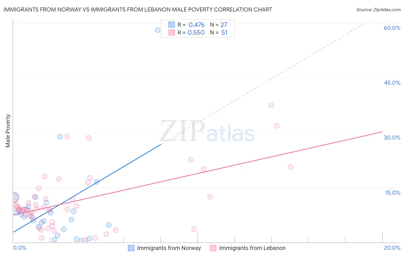 Immigrants from Norway vs Immigrants from Lebanon Male Poverty