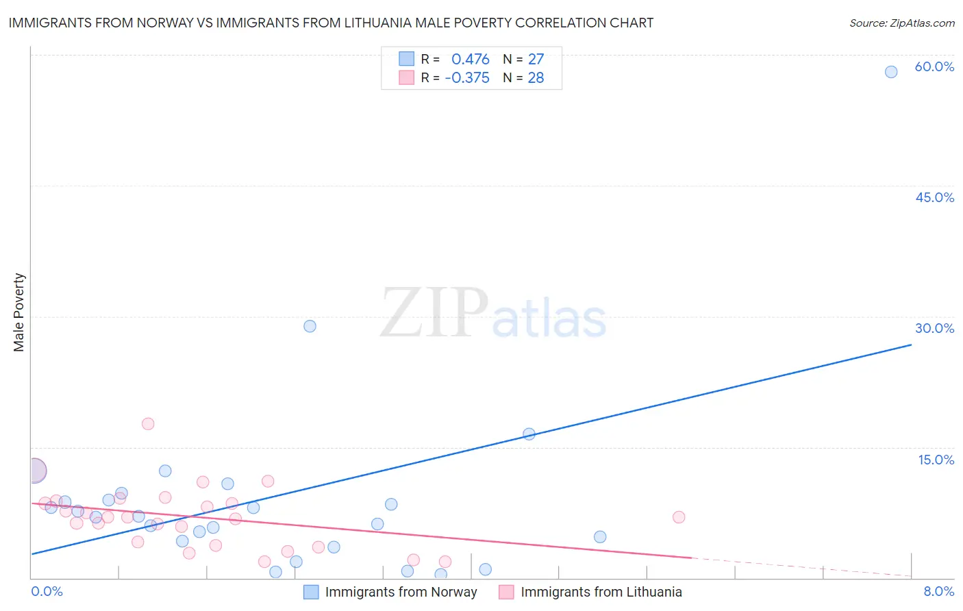 Immigrants from Norway vs Immigrants from Lithuania Male Poverty