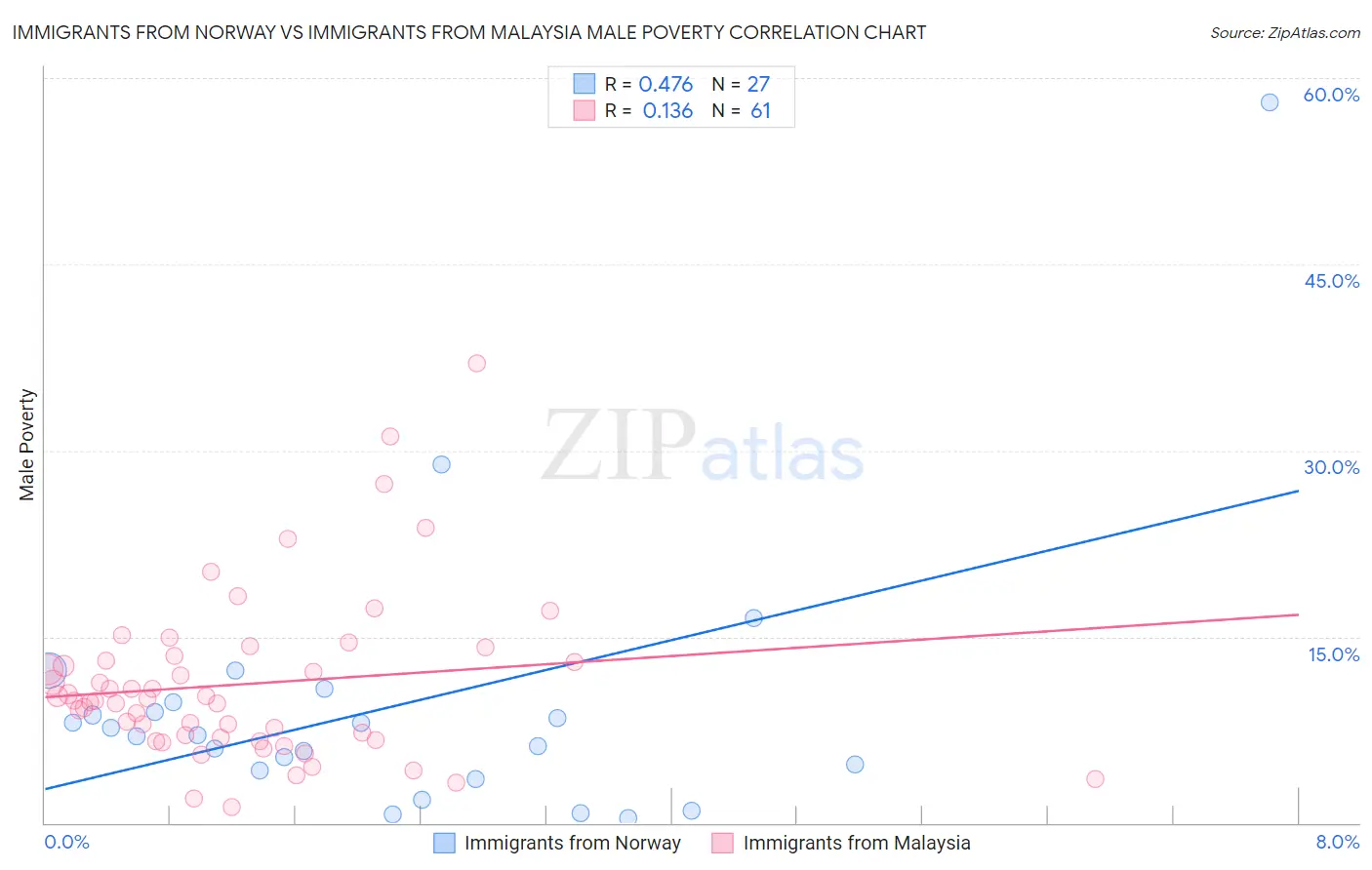 Immigrants from Norway vs Immigrants from Malaysia Male Poverty