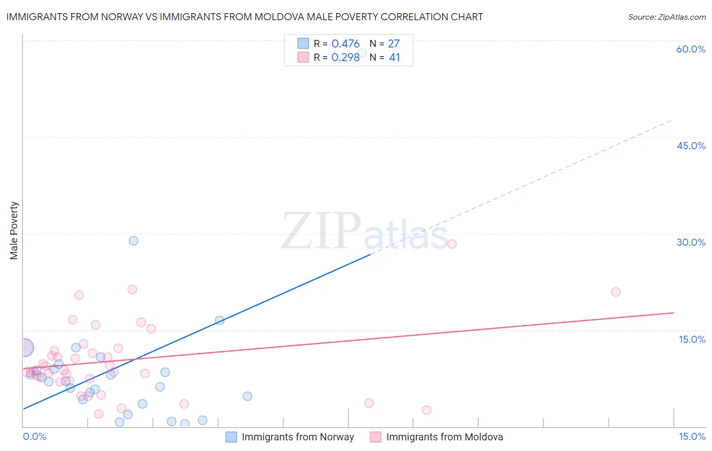 Immigrants from Norway vs Immigrants from Moldova Male Poverty