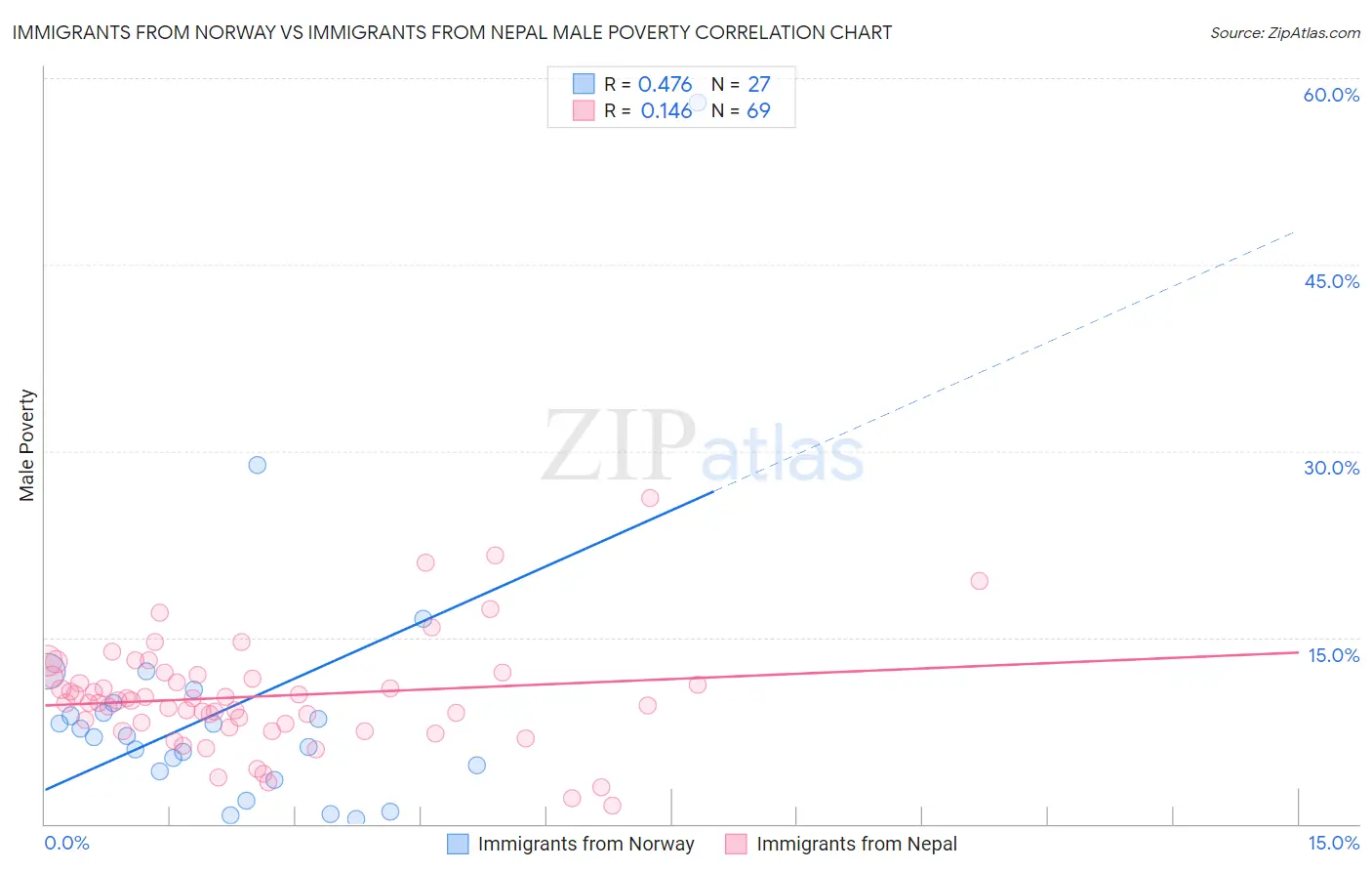Immigrants from Norway vs Immigrants from Nepal Male Poverty
