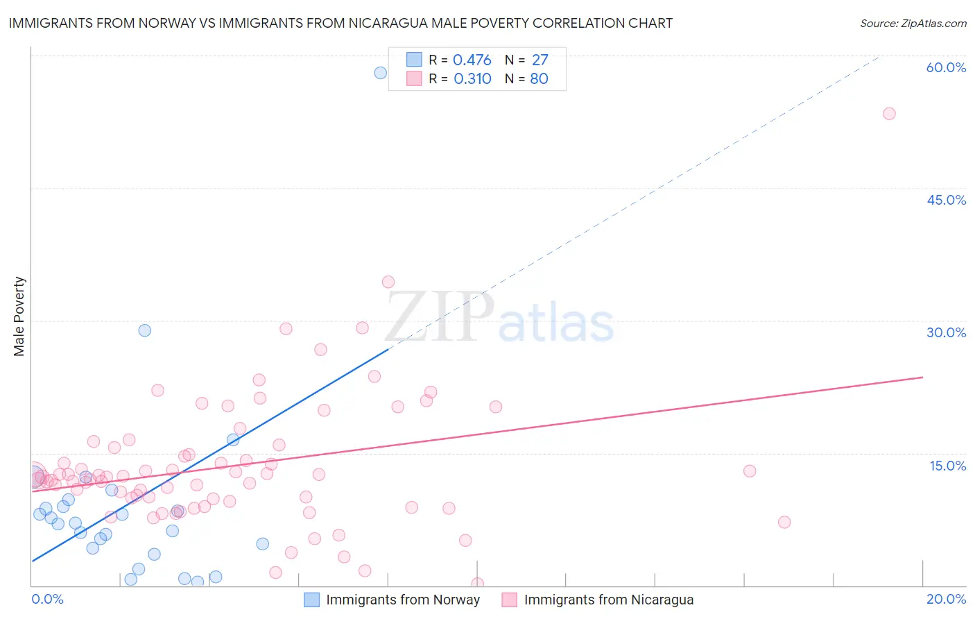 Immigrants from Norway vs Immigrants from Nicaragua Male Poverty