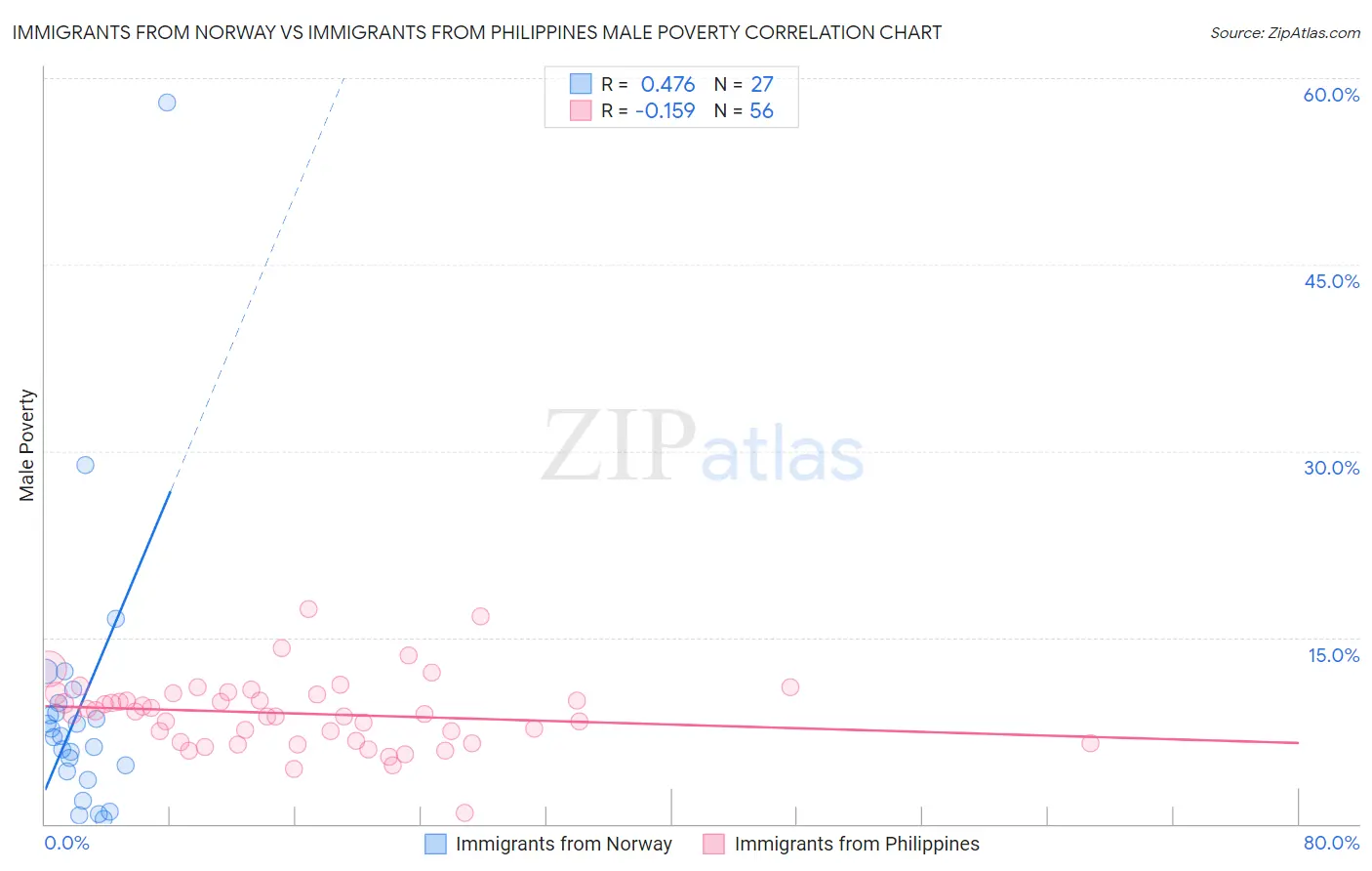 Immigrants from Norway vs Immigrants from Philippines Male Poverty