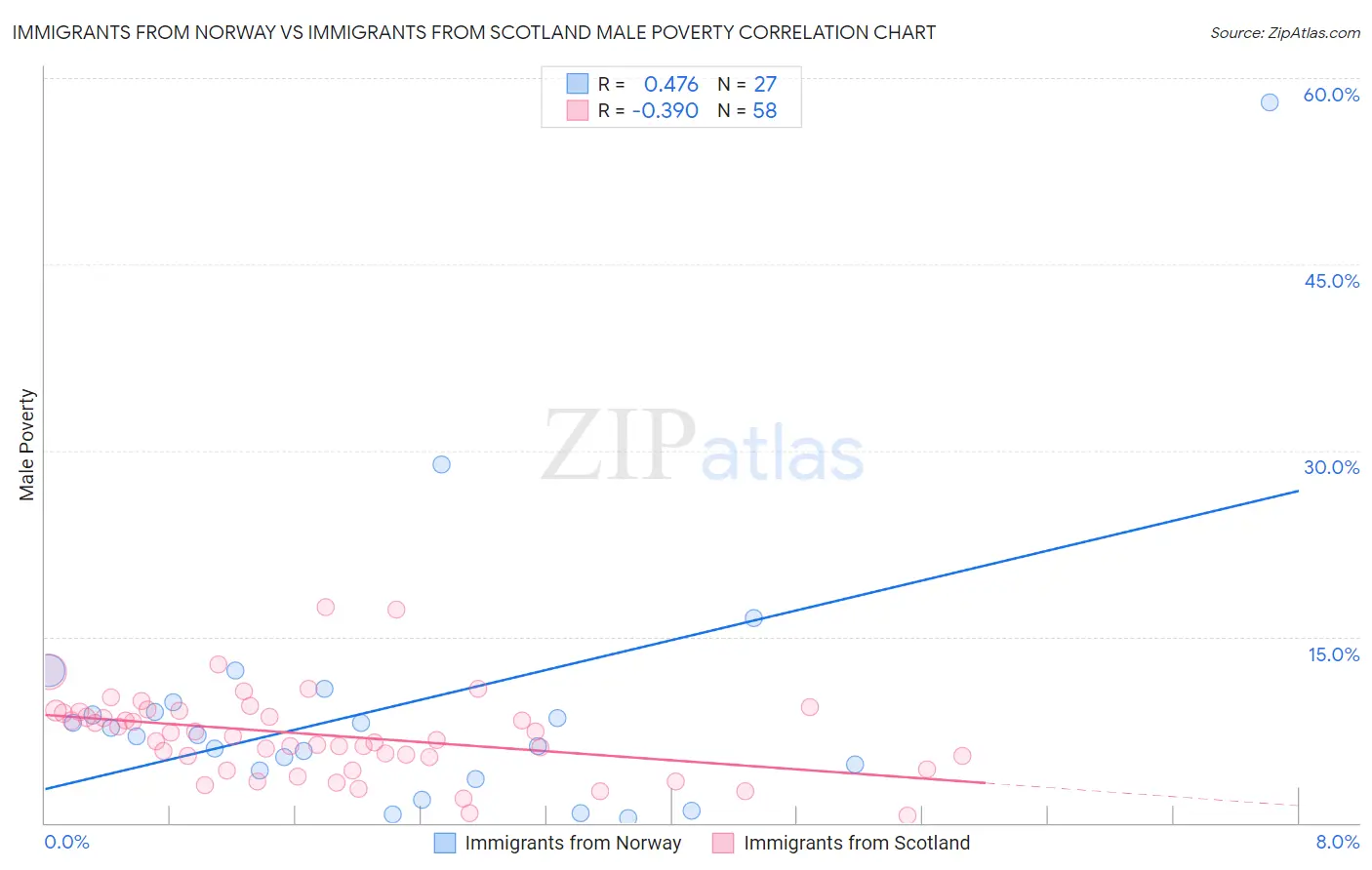 Immigrants from Norway vs Immigrants from Scotland Male Poverty