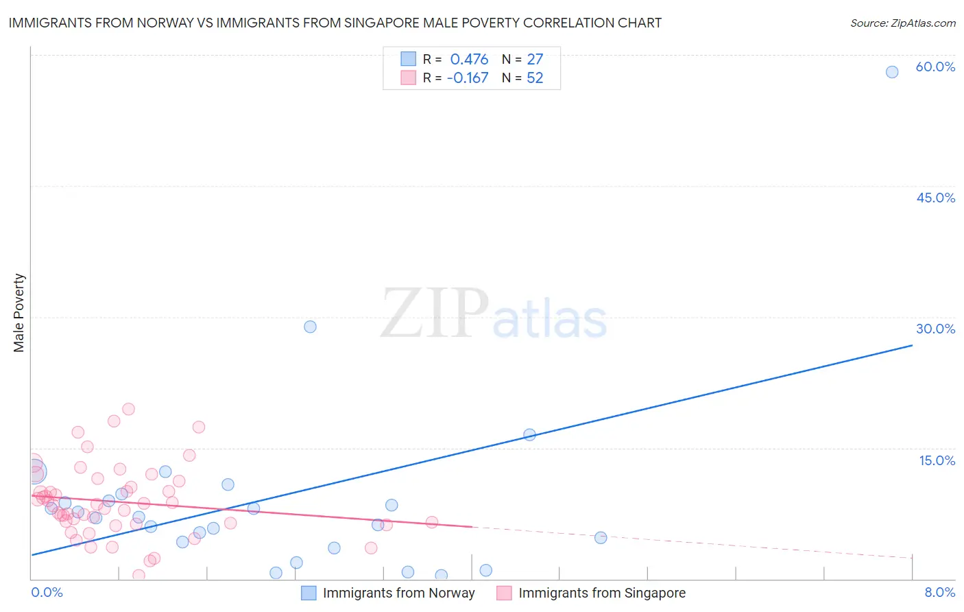 Immigrants from Norway vs Immigrants from Singapore Male Poverty