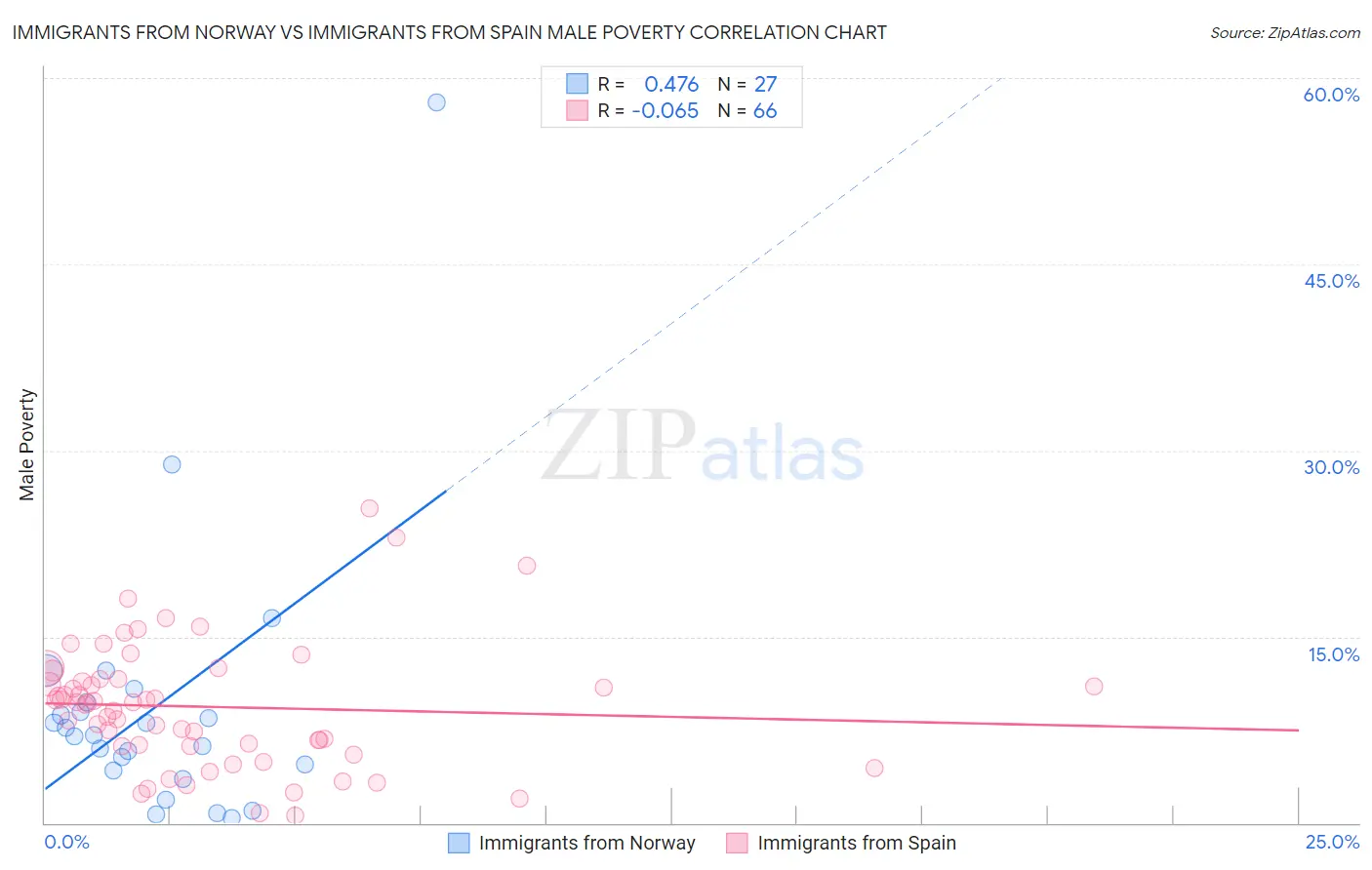 Immigrants from Norway vs Immigrants from Spain Male Poverty