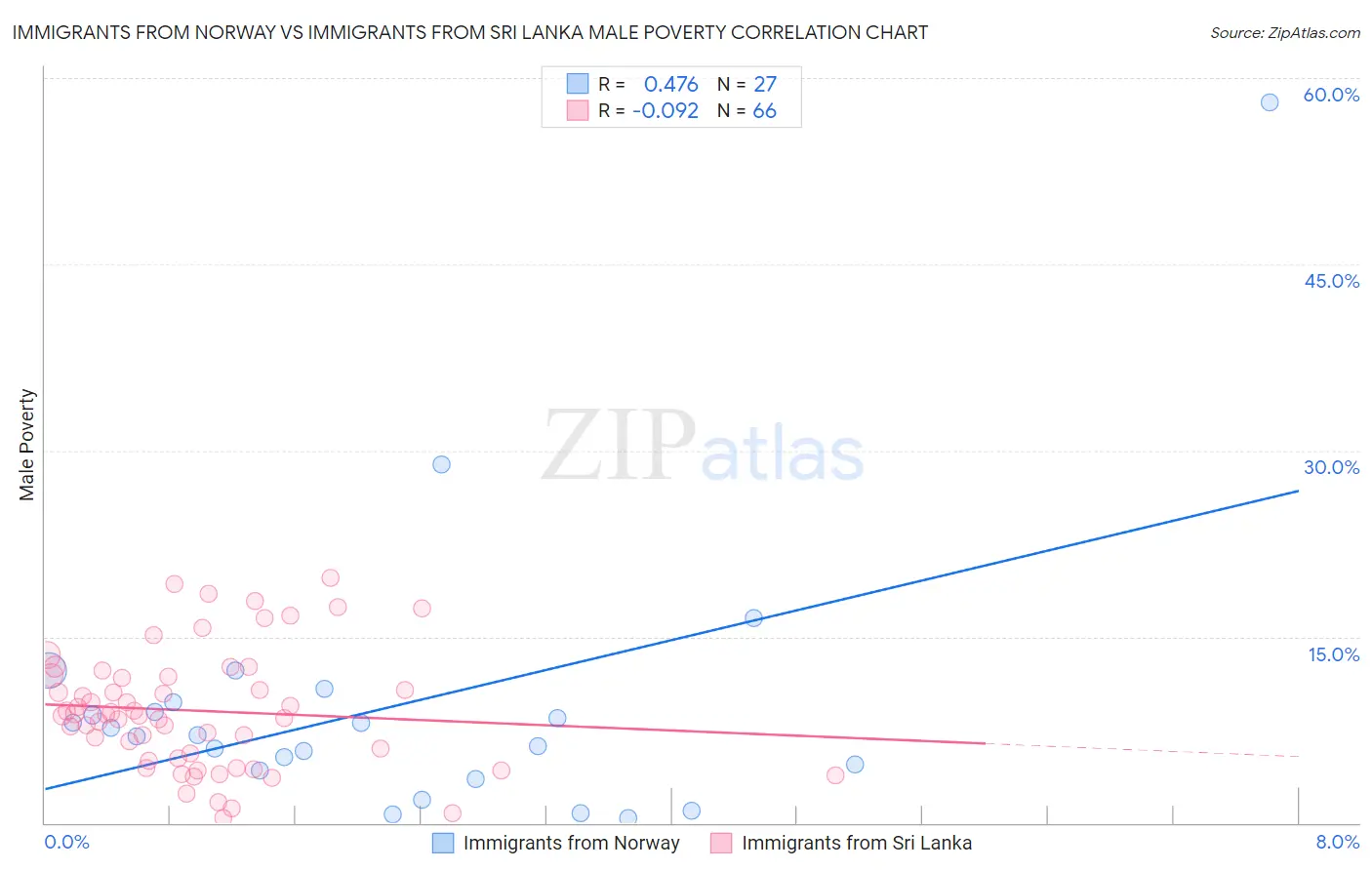 Immigrants from Norway vs Immigrants from Sri Lanka Male Poverty