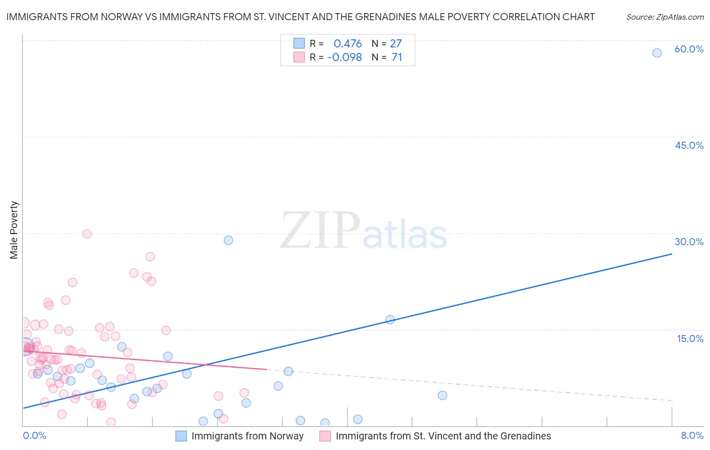 Immigrants from Norway vs Immigrants from St. Vincent and the Grenadines Male Poverty