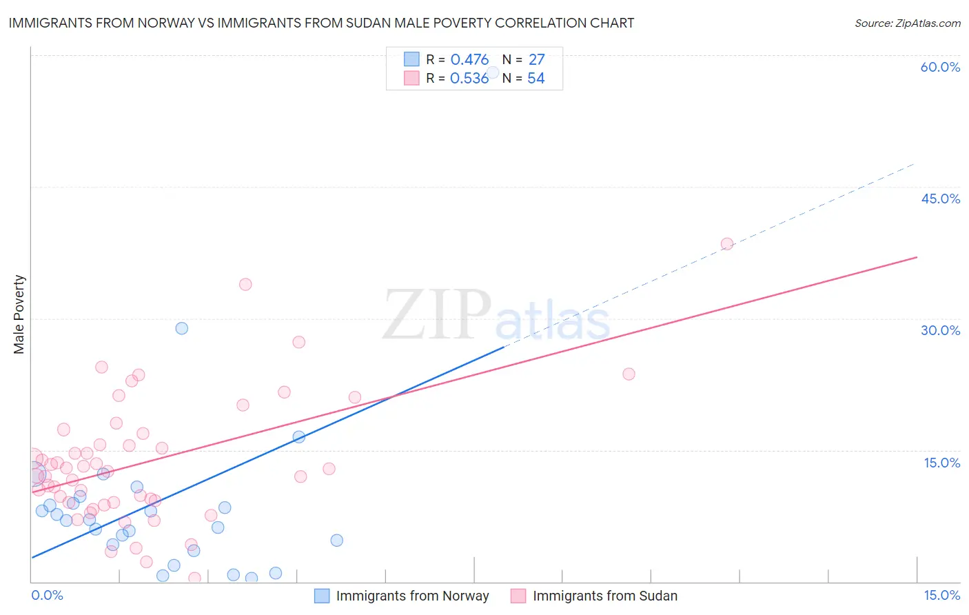 Immigrants from Norway vs Immigrants from Sudan Male Poverty