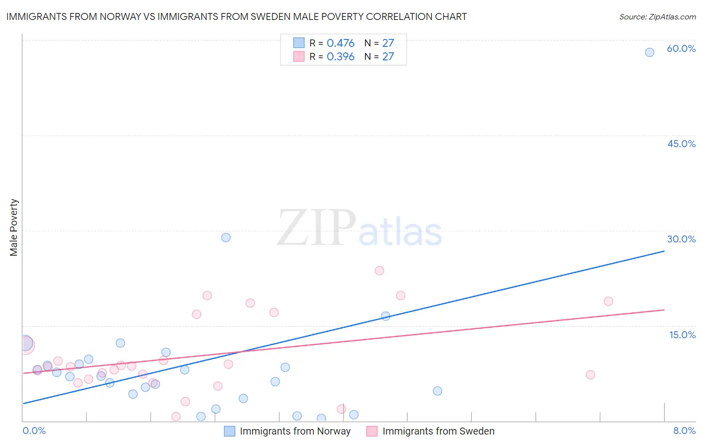 Immigrants from Norway vs Immigrants from Sweden Male Poverty