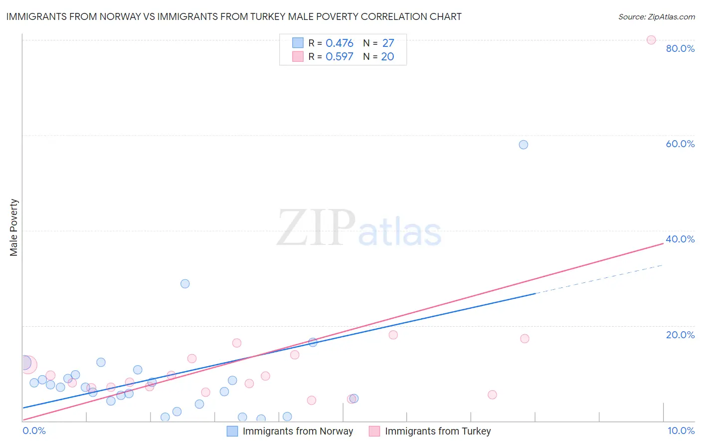 Immigrants from Norway vs Immigrants from Turkey Male Poverty