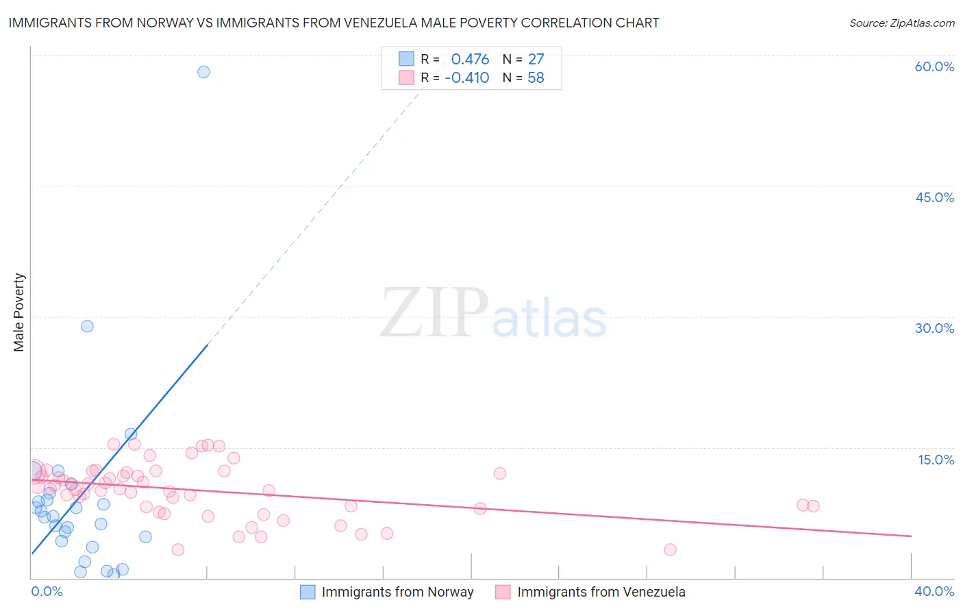 Immigrants from Norway vs Immigrants from Venezuela Male Poverty