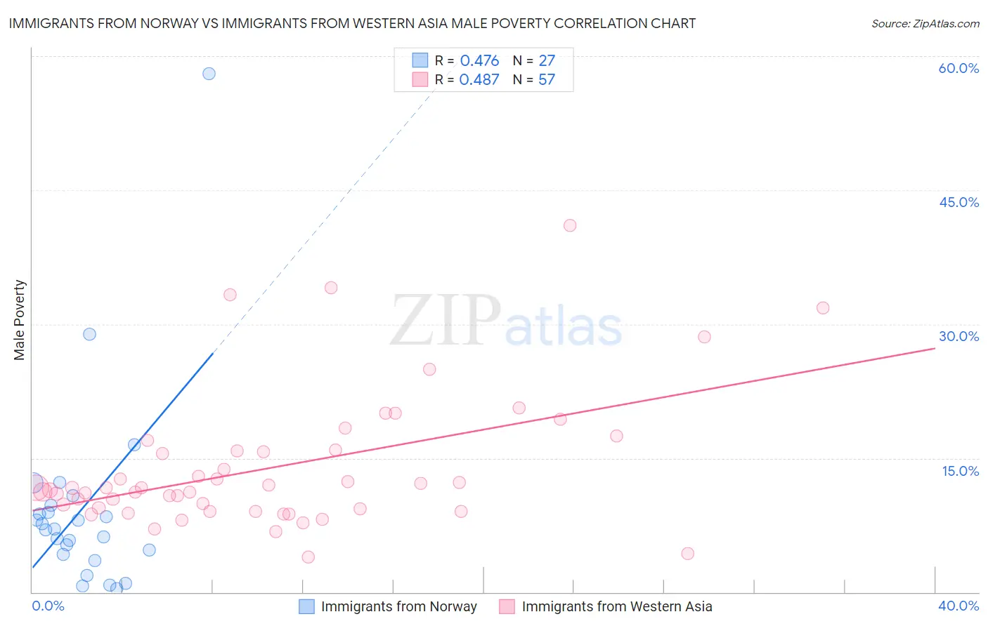Immigrants from Norway vs Immigrants from Western Asia Male Poverty