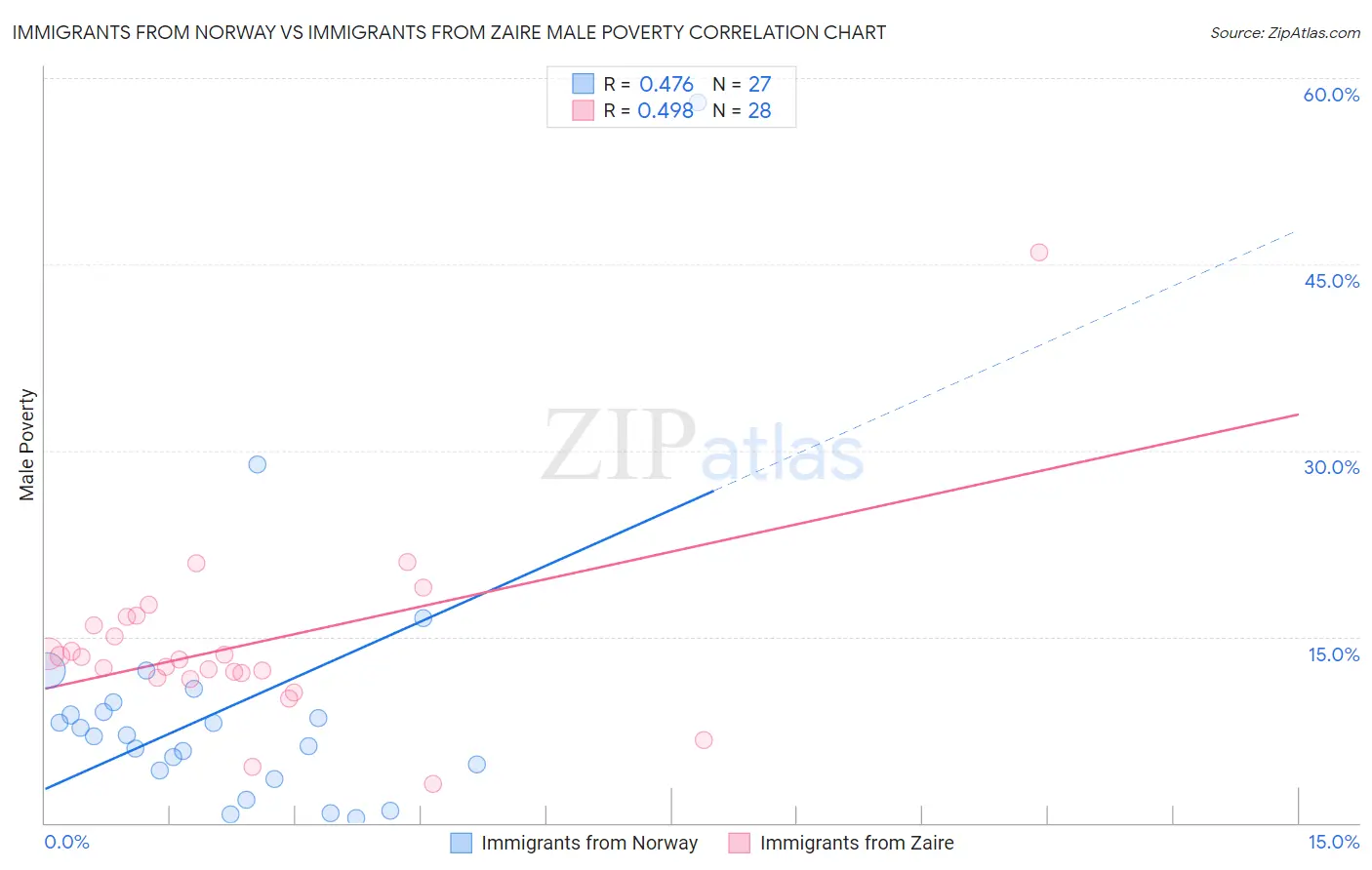 Immigrants from Norway vs Immigrants from Zaire Male Poverty