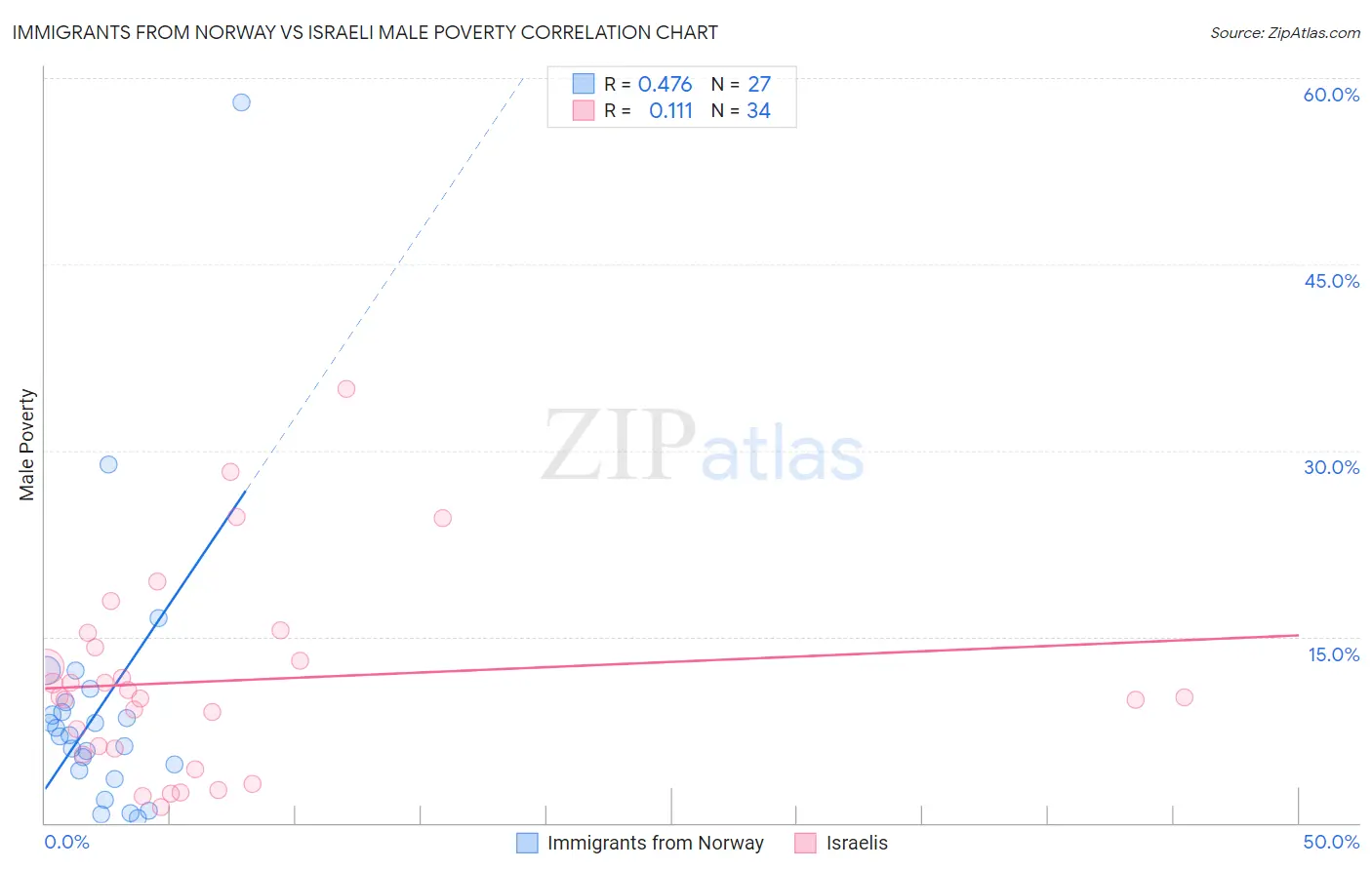 Immigrants from Norway vs Israeli Male Poverty