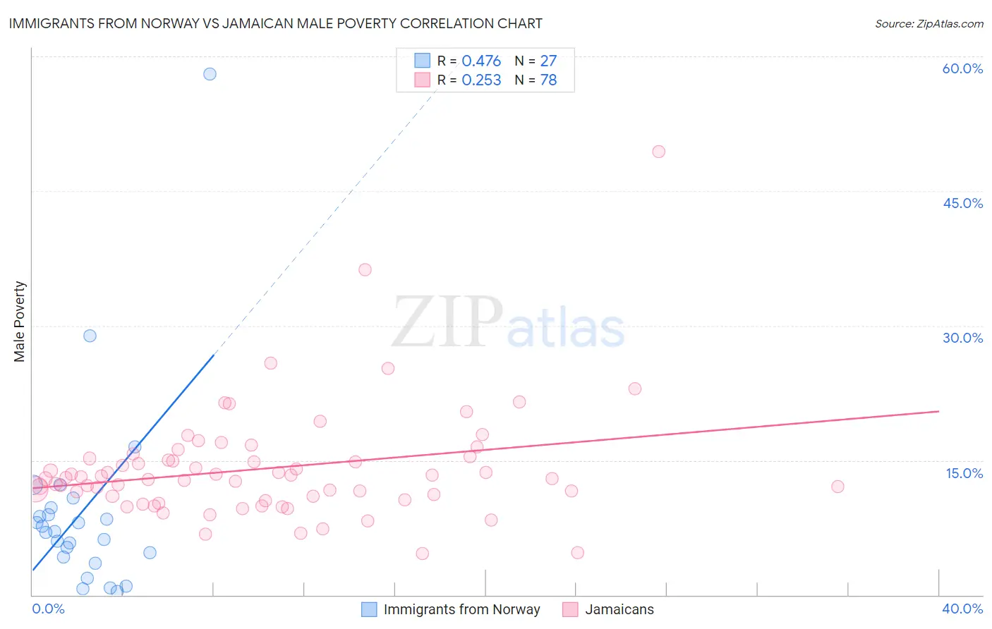Immigrants from Norway vs Jamaican Male Poverty