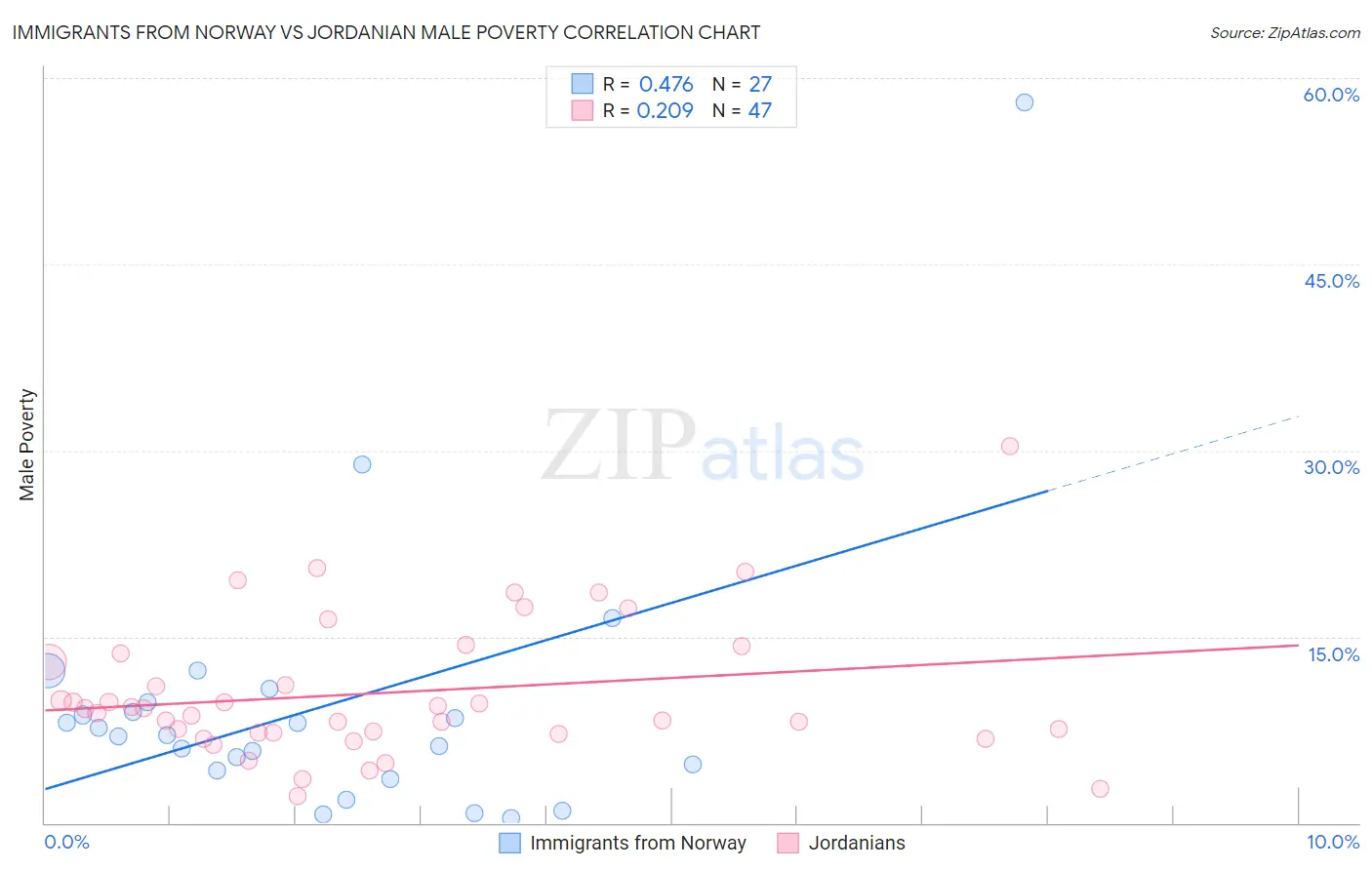 Immigrants from Norway vs Jordanian Male Poverty