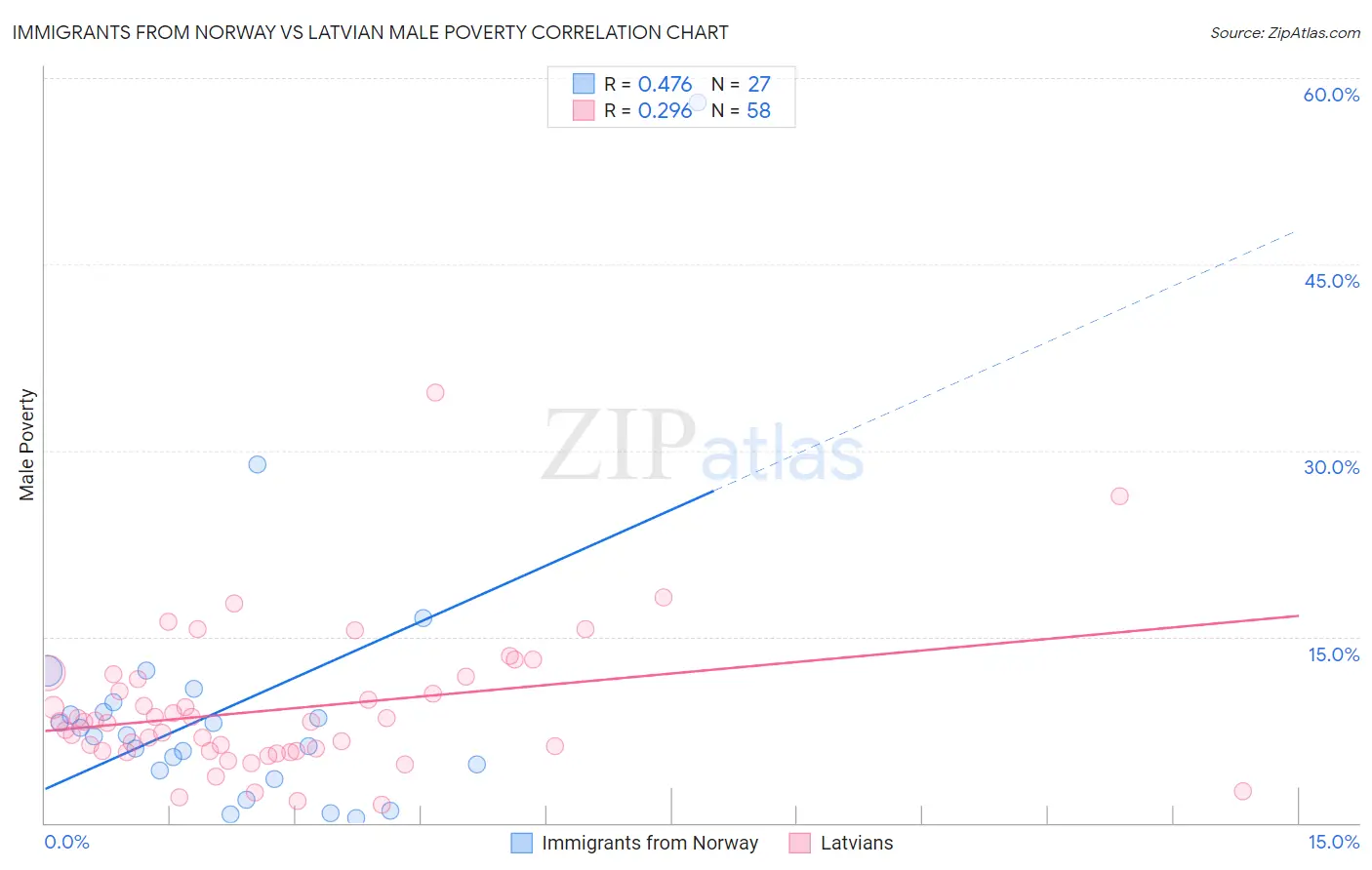 Immigrants from Norway vs Latvian Male Poverty