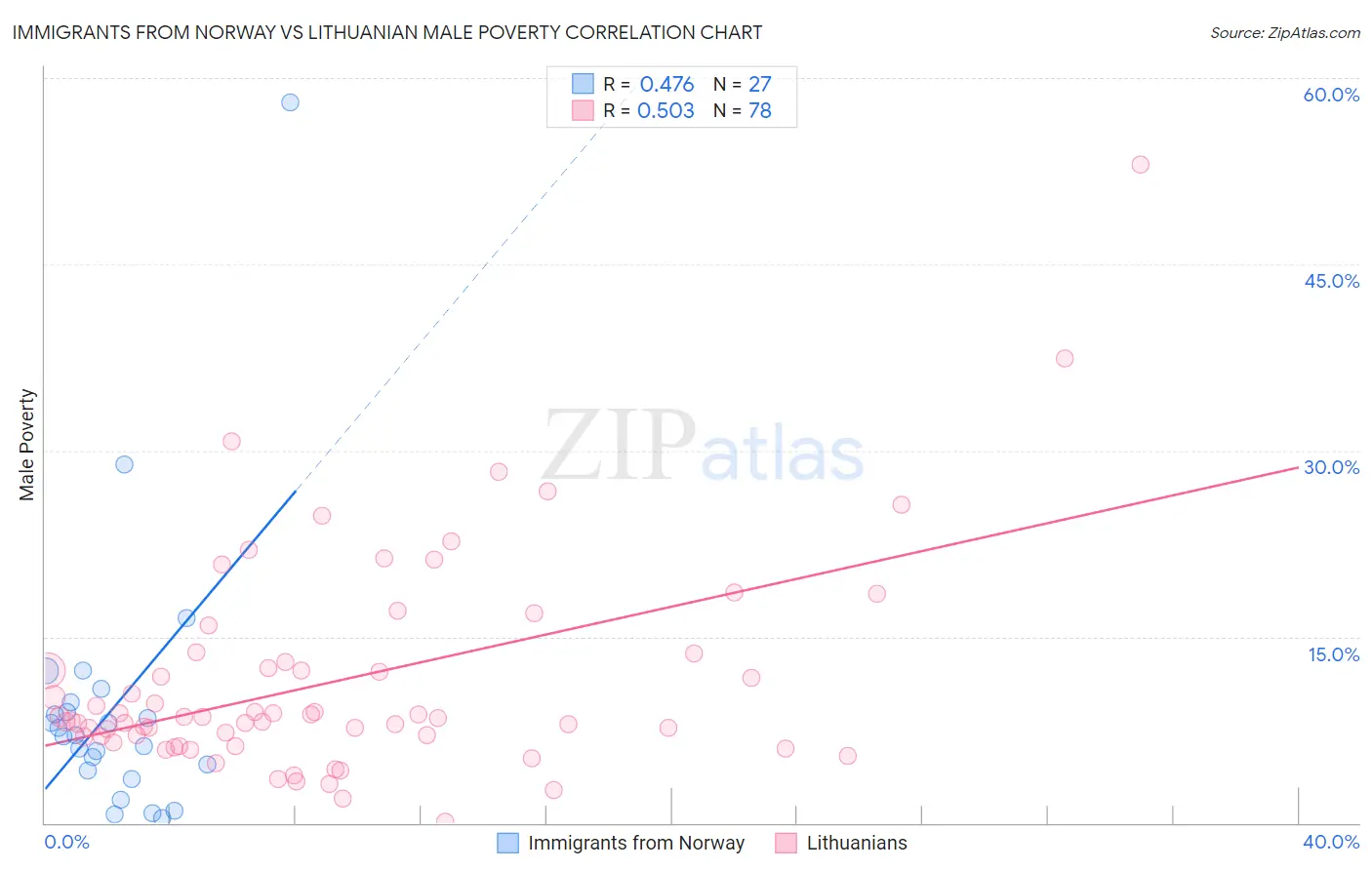 Immigrants from Norway vs Lithuanian Male Poverty
