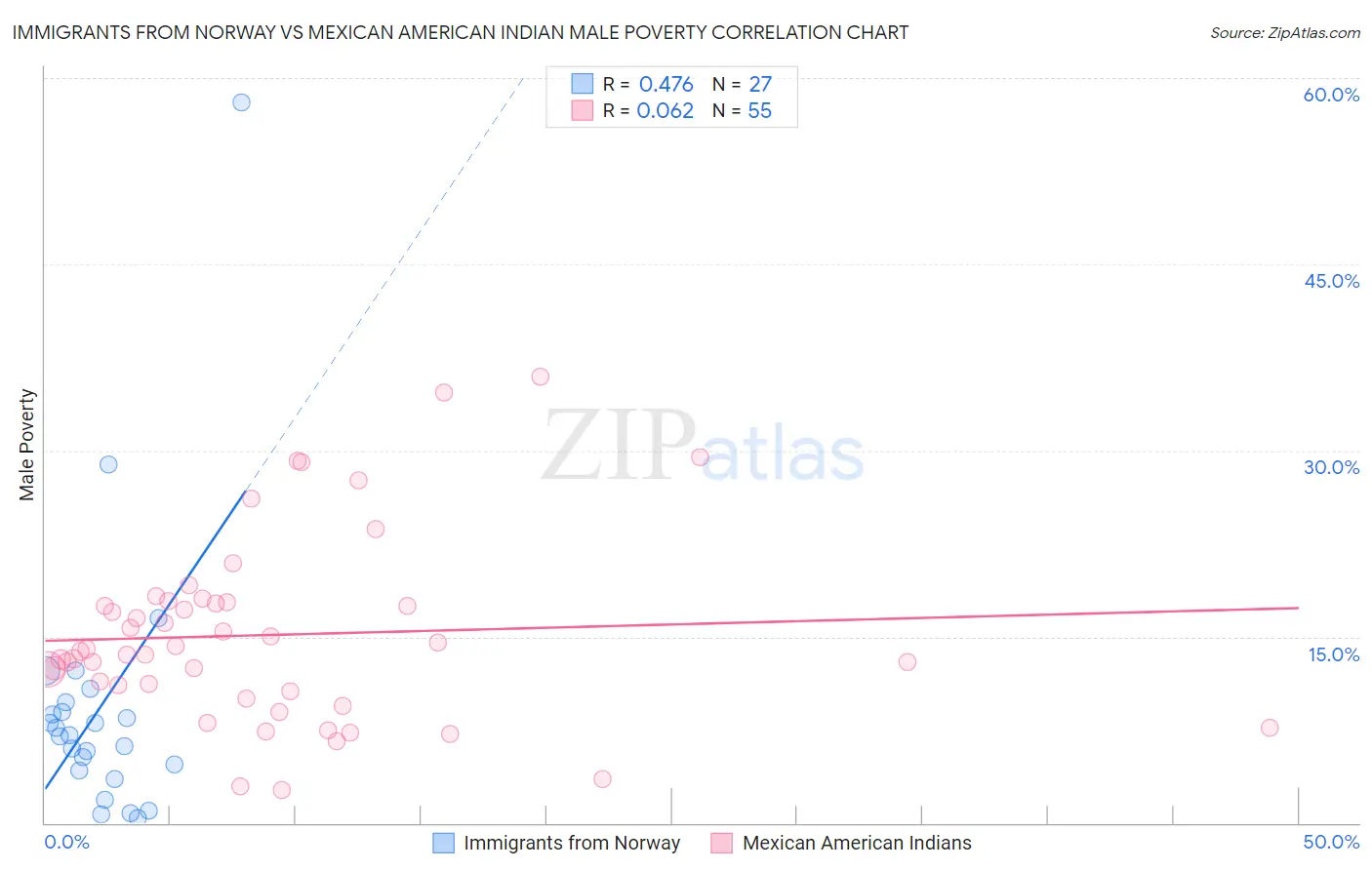 Immigrants from Norway vs Mexican American Indian Male Poverty