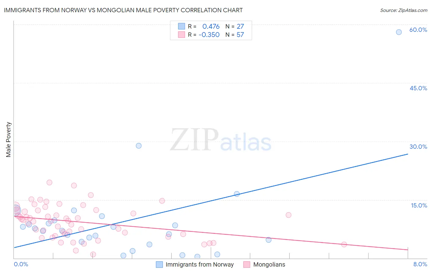 Immigrants from Norway vs Mongolian Male Poverty