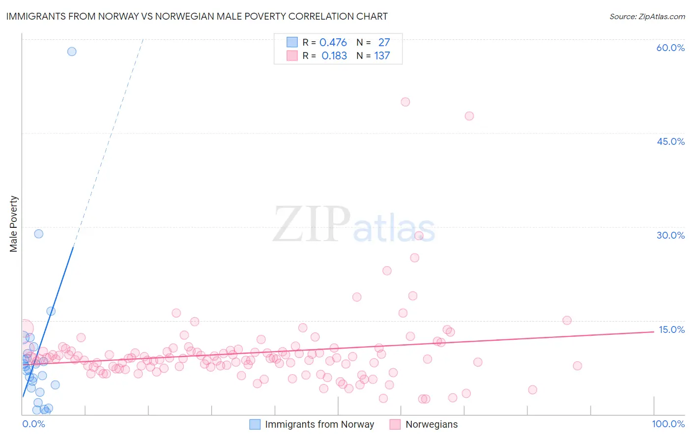 Immigrants from Norway vs Norwegian Male Poverty