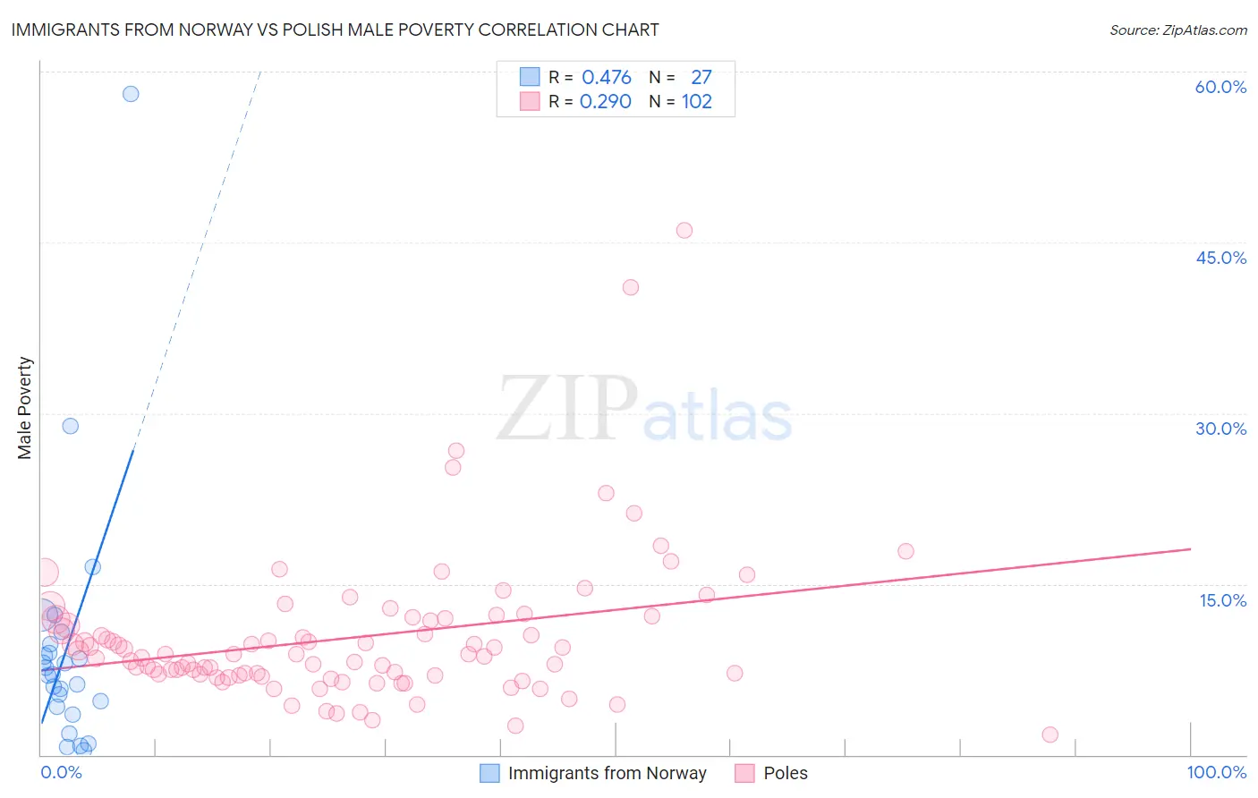 Immigrants from Norway vs Polish Male Poverty